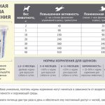 Норма кормления